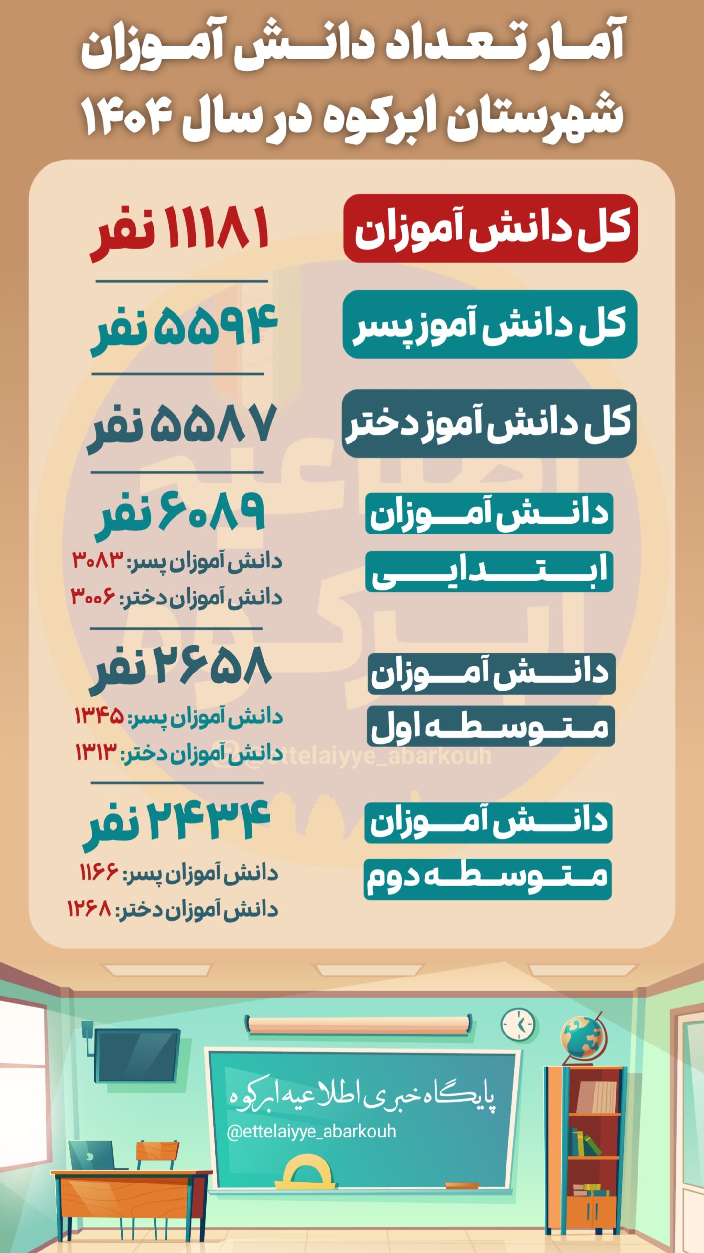 آمار تعداد دانش آموزان شهرستان ابرکوه در سال ۱۴۰۴