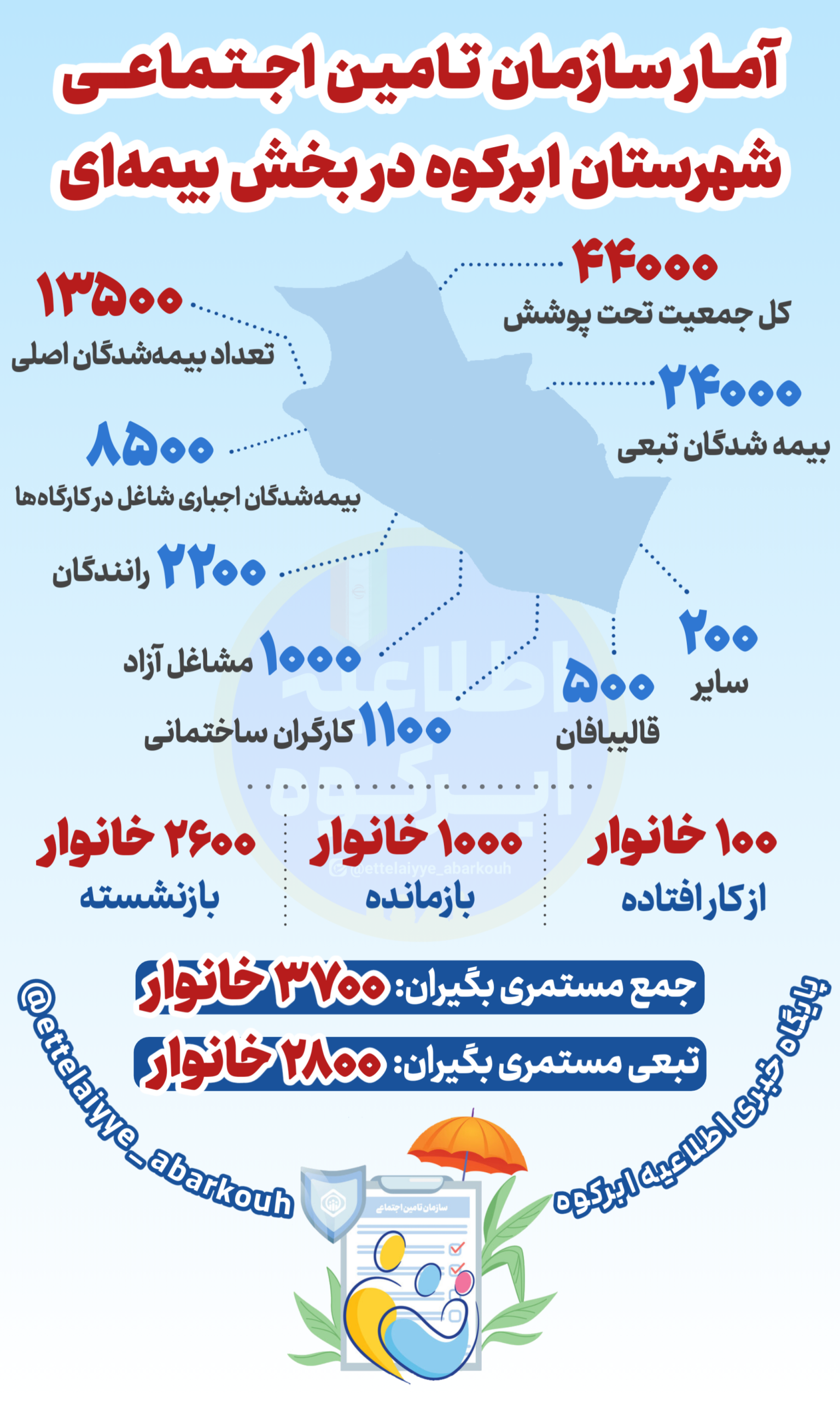 آمار سازمان تامین اجتماعی شعبه ابرکوه در بخش بیمه آمار سازمان تامین اجتماعی شعبه ابرکوه در بخش بیمه